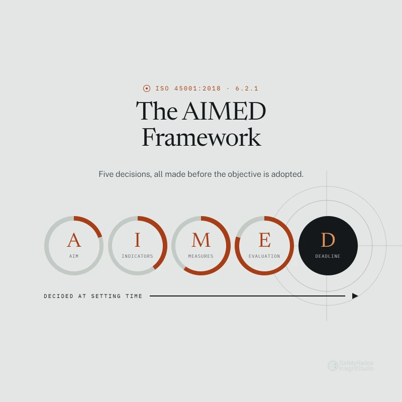 The AIMED Framework in Practice diagram