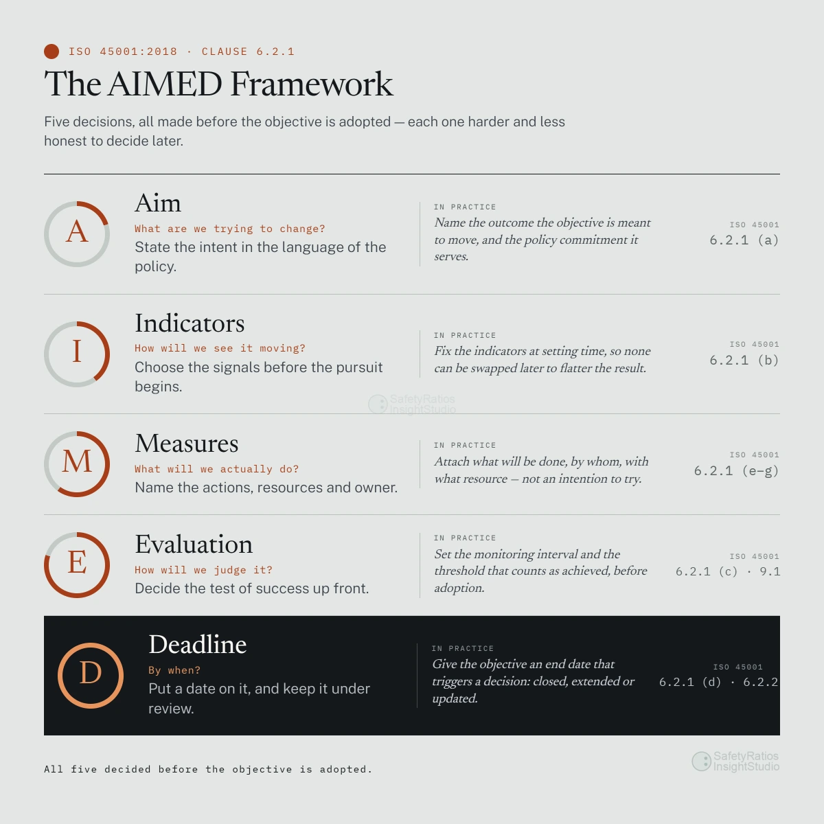 The AIMED framework applied in practice: worked safety objective examples at field and strategy level under ISO 45001 Clause 6.2.1