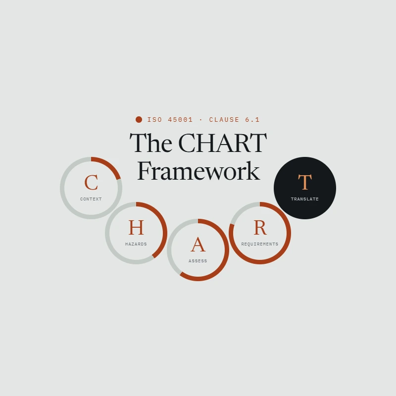 The CHART framework for ISO 45001 Clause 6.1: Context, Hazards, Assess, Requirements and Translate, in clause order