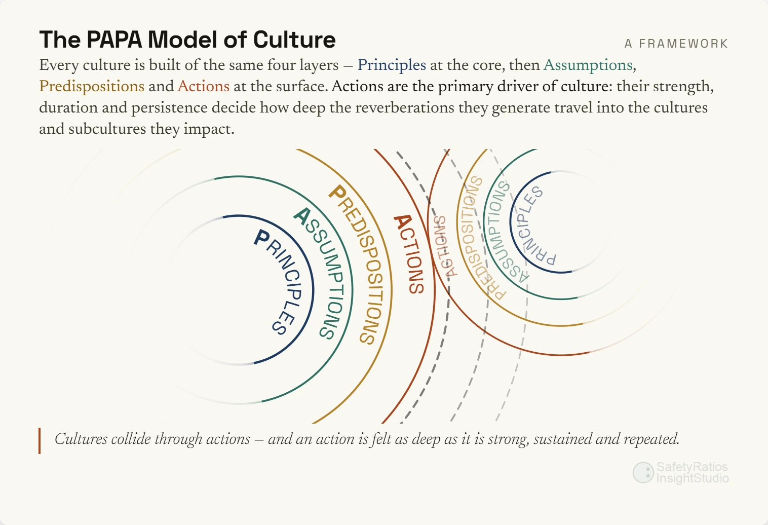 The belief layer of the PAPA Model