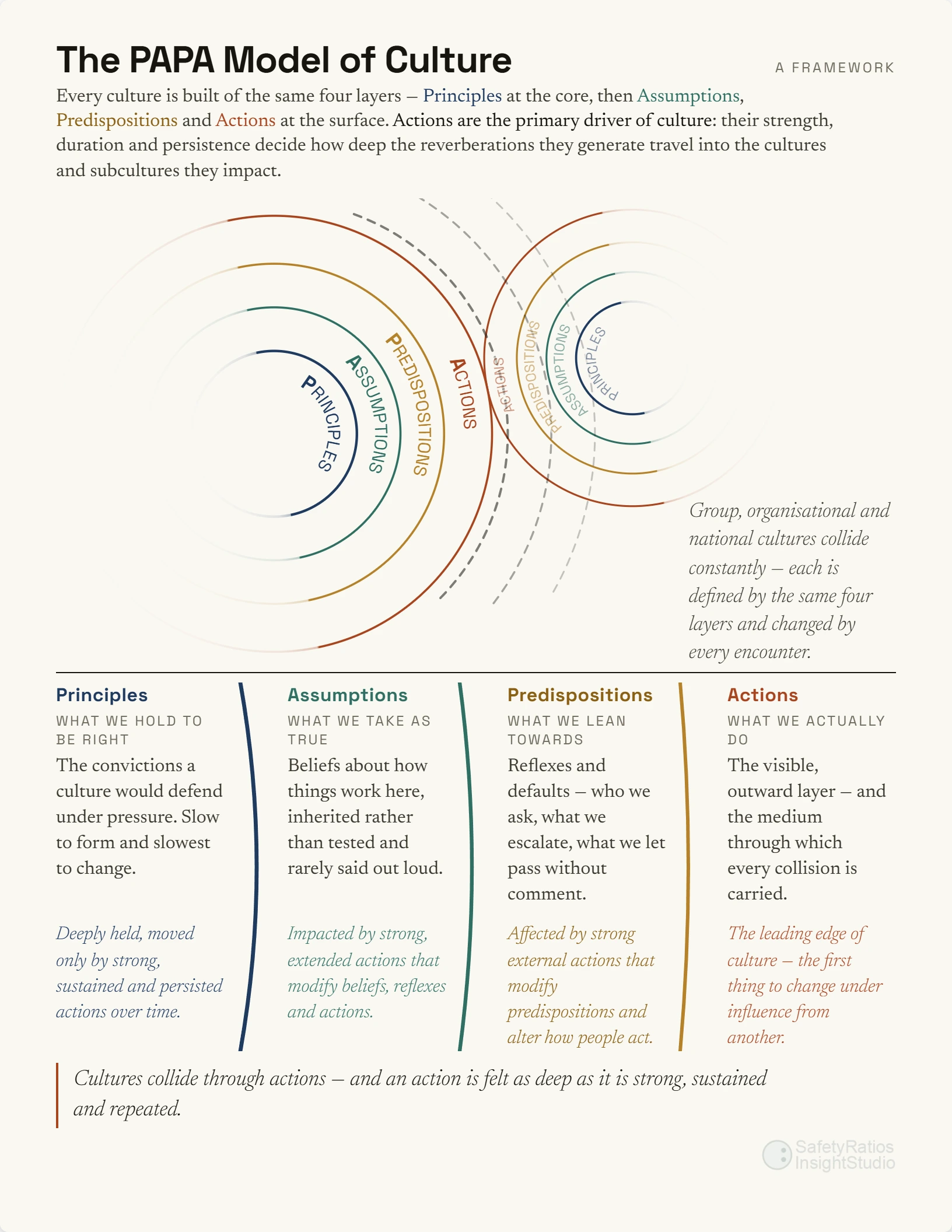 The PAPA Model of Culture: principles at the core, then assumptions, predispositions, and action at the surface, the layers this case reads the operation through
