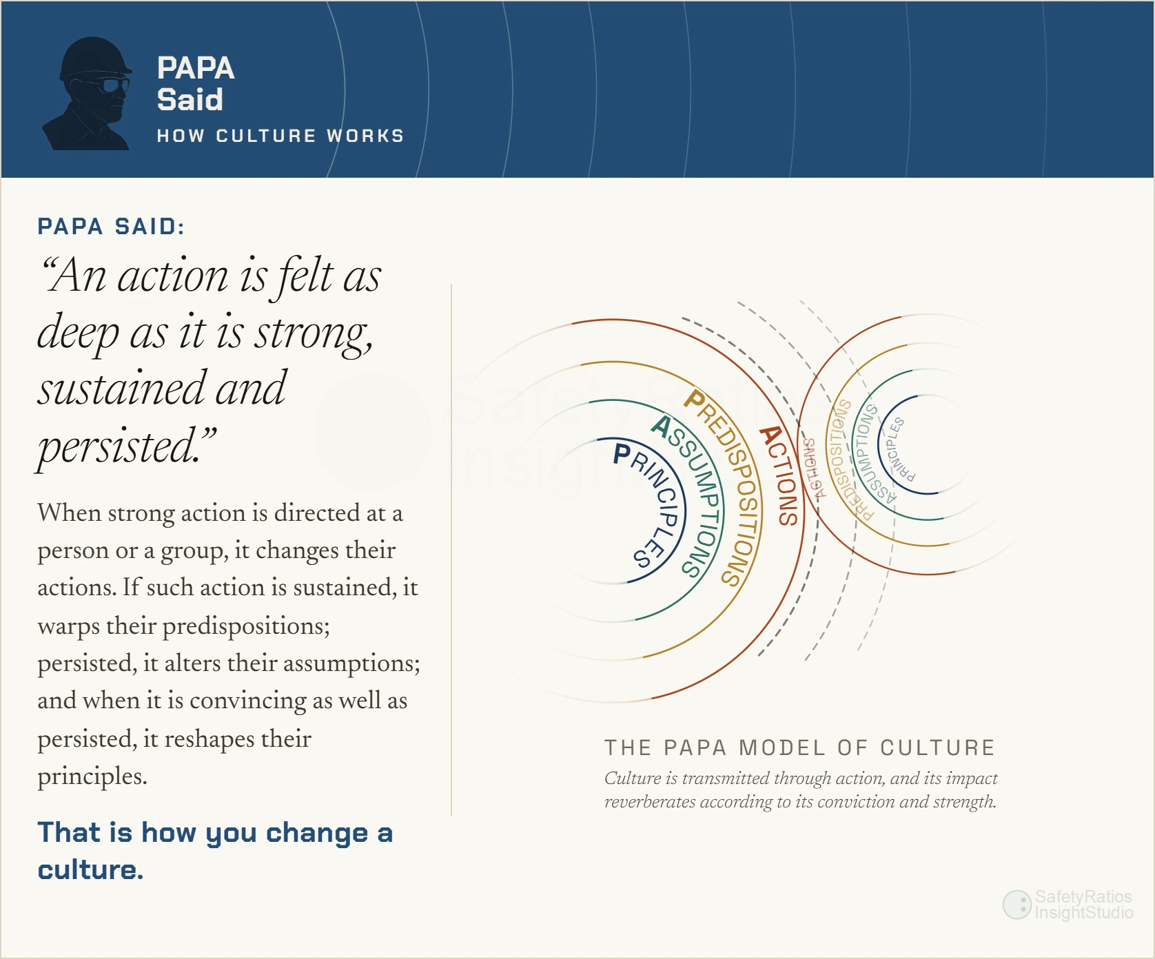 Action: the surface layer of the PAPA Model, where the programme lands and the jump-start shows first