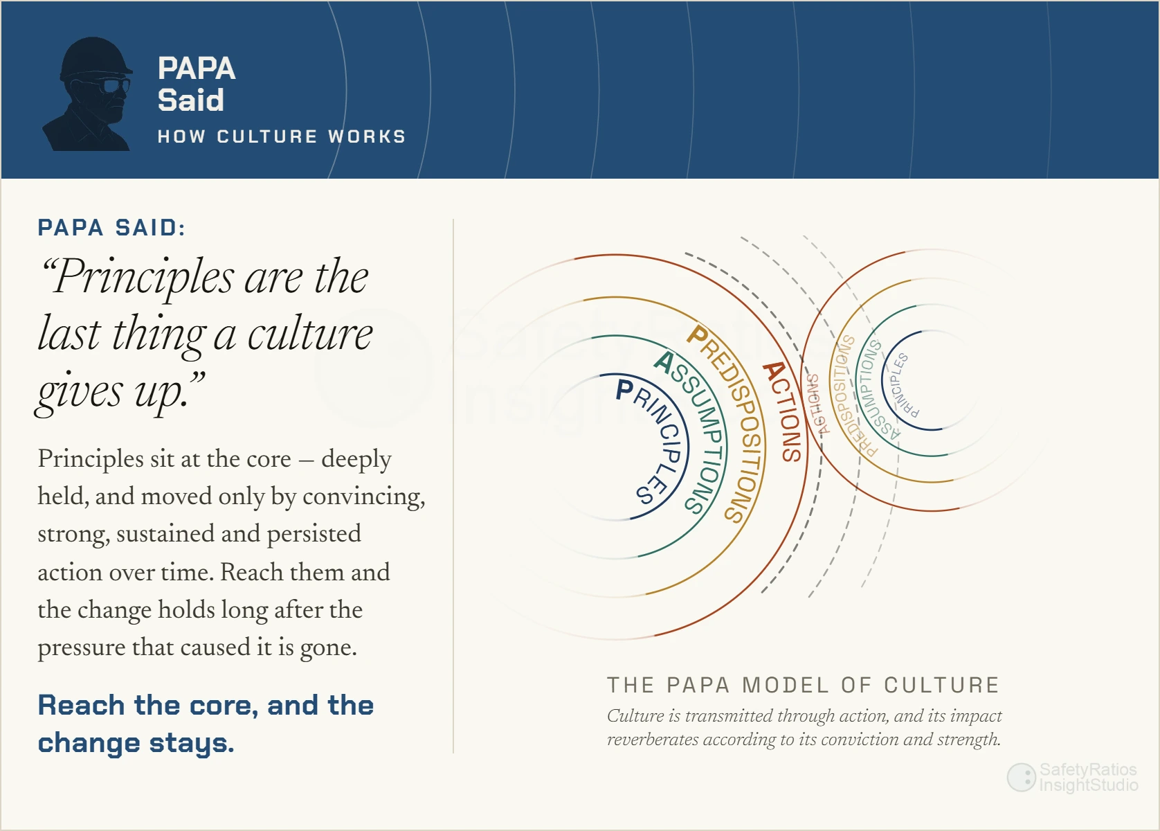 Principles: the convictions at the core of the PAPA Model, the practitioner's capital when a leader holds them at cost