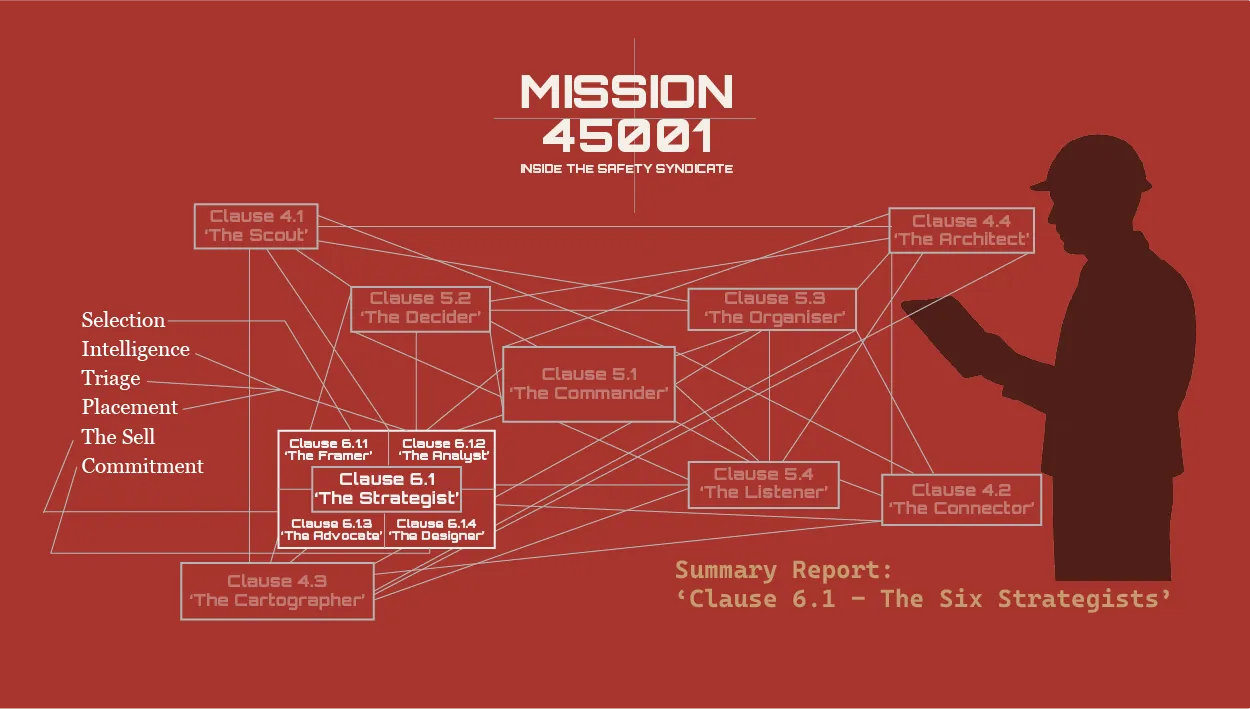 ISO 45001 Clause 6.1 summary report: the Strategist's four elements walked across requirements, field, strategy and evidence