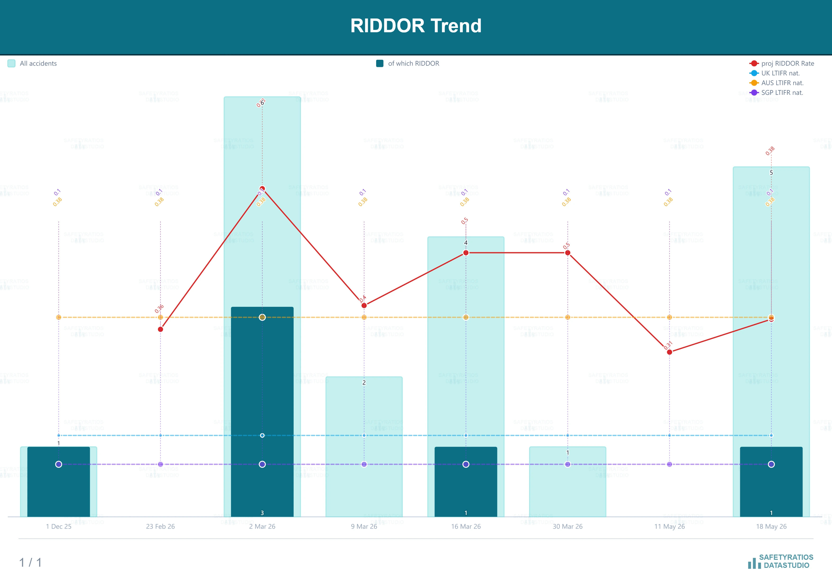 RIDDOR trend — POET dashboard