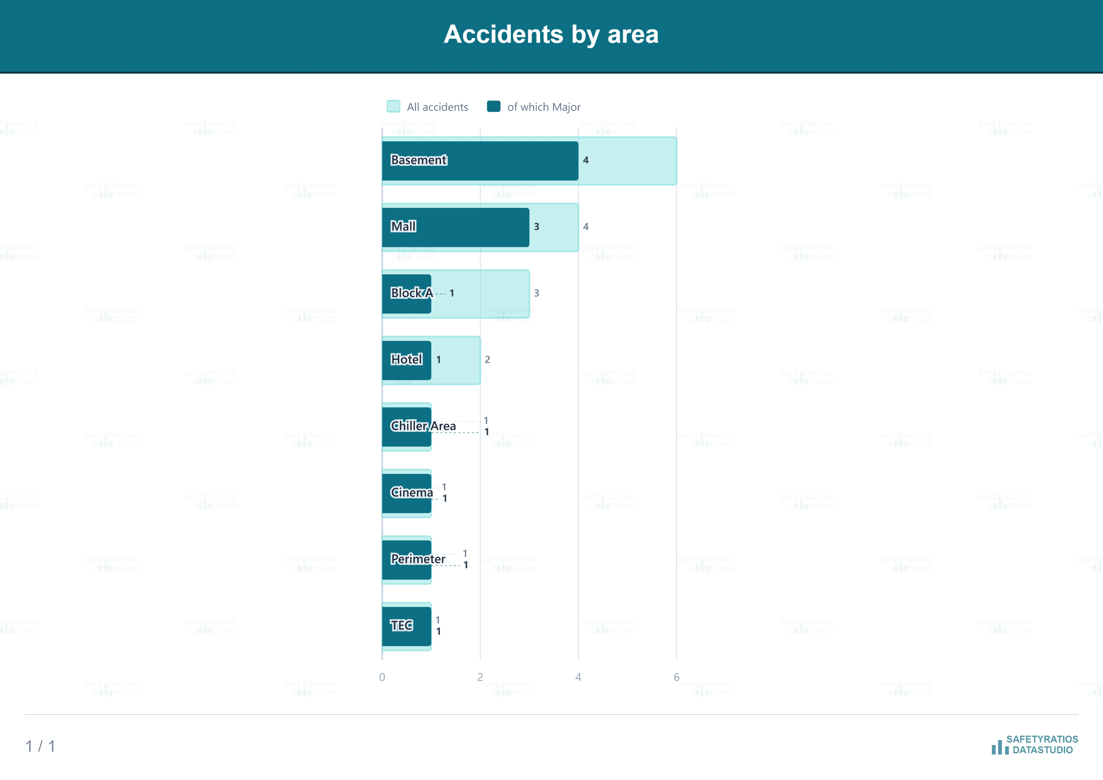 Accidents by type — POET dashboard