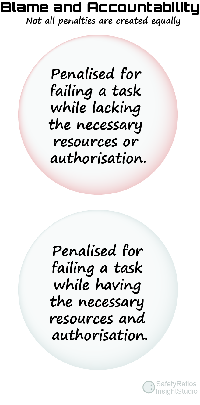 Illustration comparing accountability and blame in workplace safety management