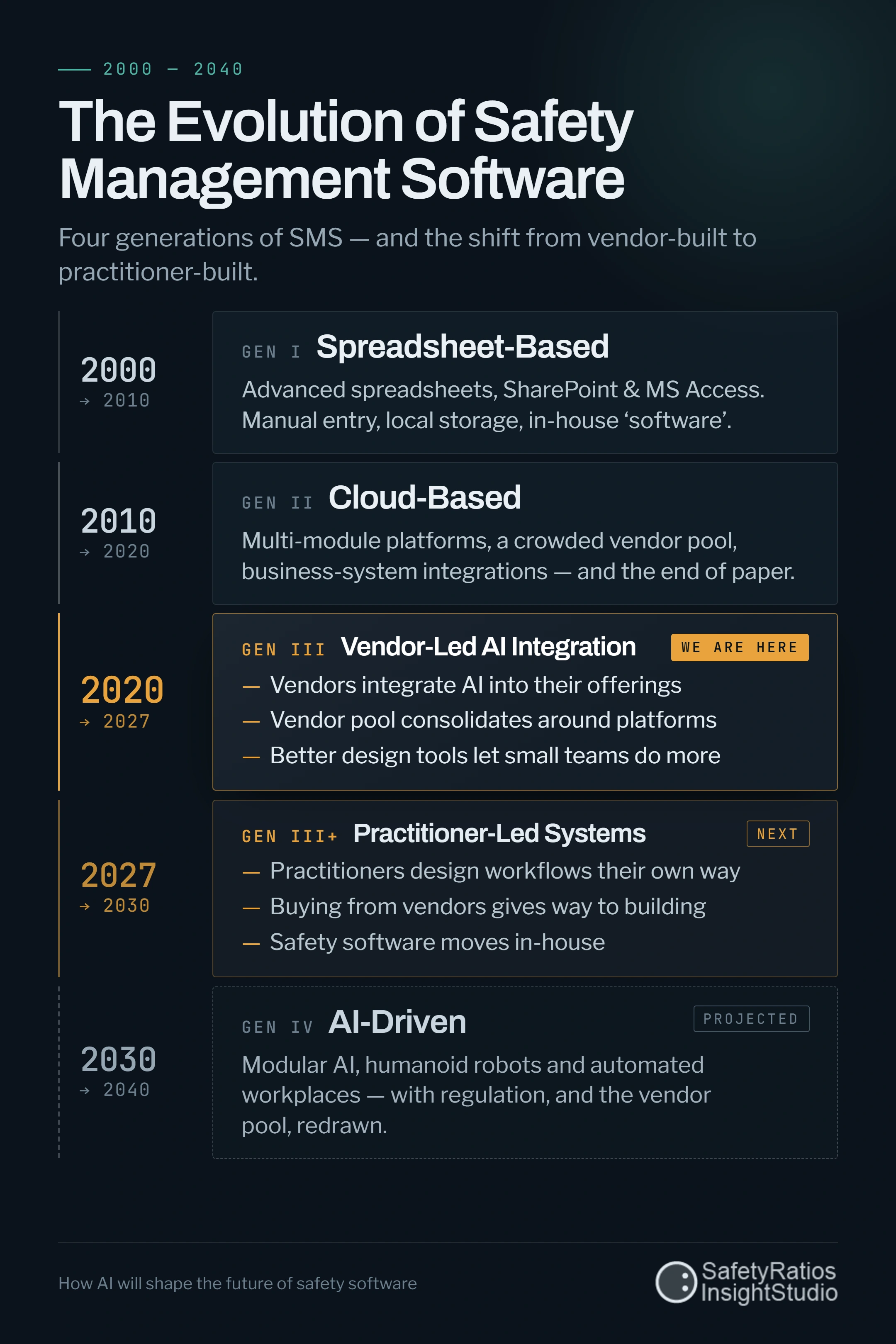 Evolution of safety management software from spreadsheets to AI-driven safety ecosystems