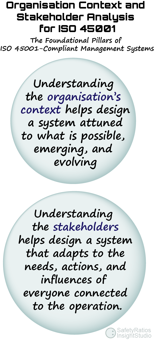 ISO 45001 foundations showing organisational context and stakeholder analysis in safety management