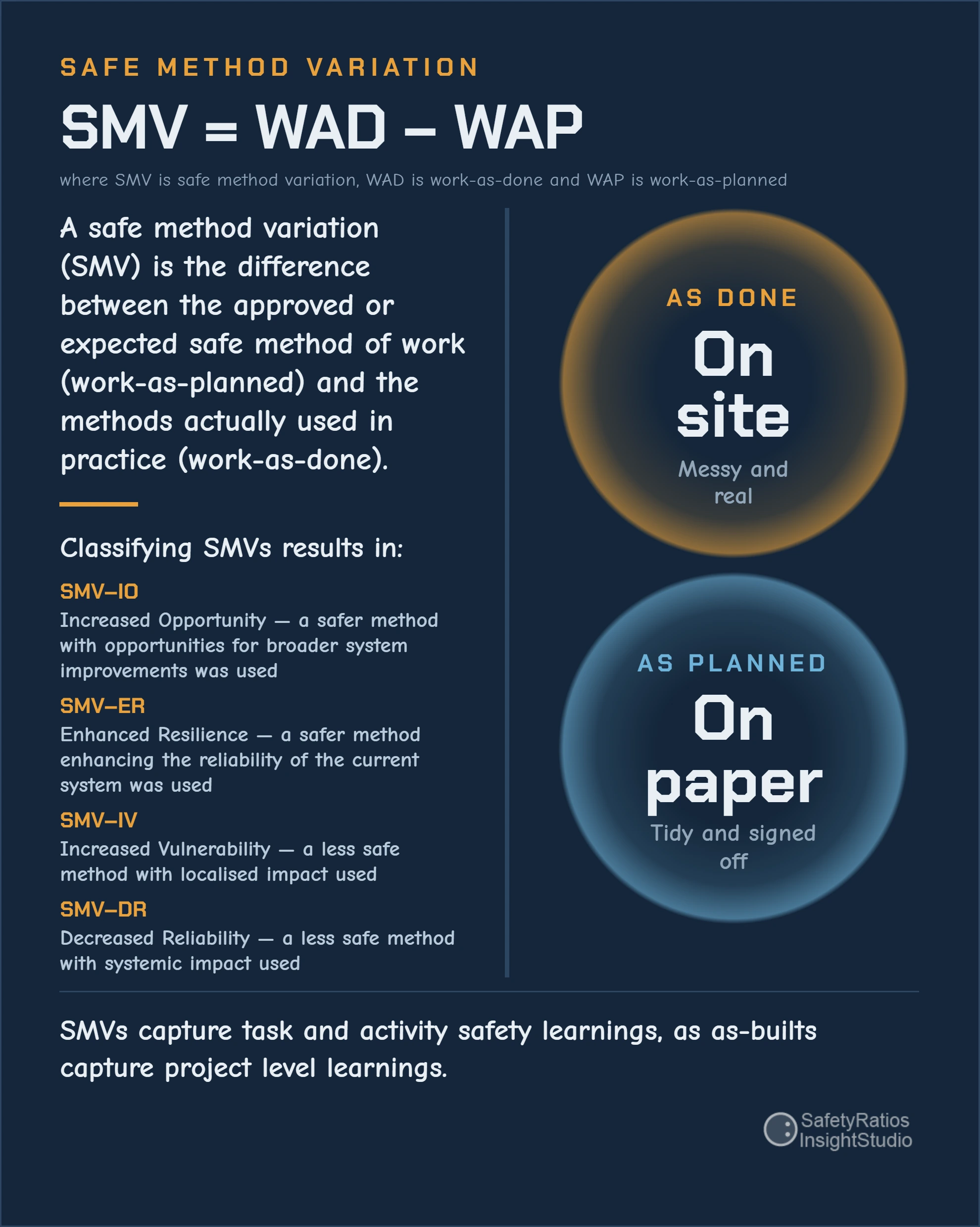 Safe Method Variation: the difference between work-as-planned and work-as-done, classified into four SMV classes