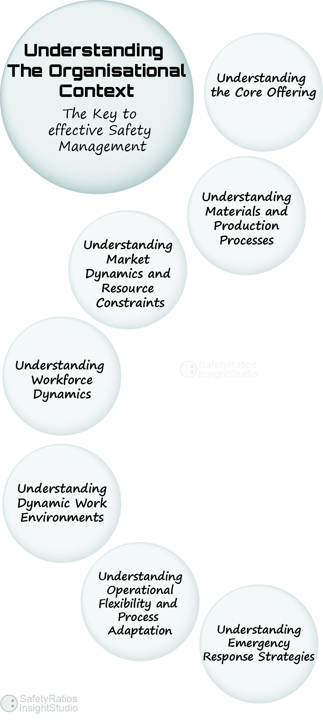 Understanding organisational context in safety management