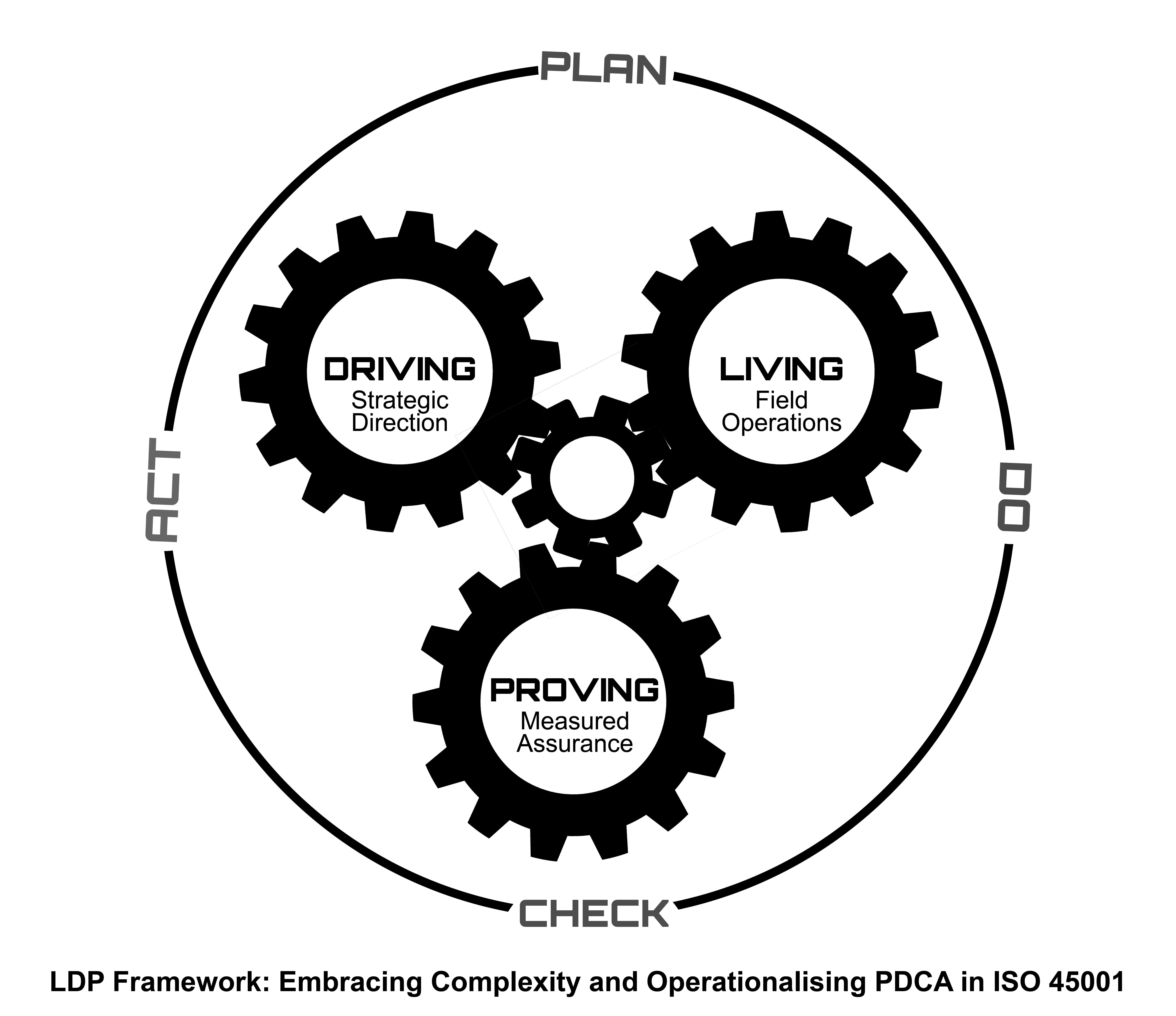 Poster titled When Living Systems Prove Their Strength, emphasizing how safety systems must be lived, driven, and proven in real-world conditions. It highlights the importance of assessing safety not just by written policies, but by observing behaviours (Living), ensuring leadership drives safety (Driving), and verifying results through evidence (Proving).
