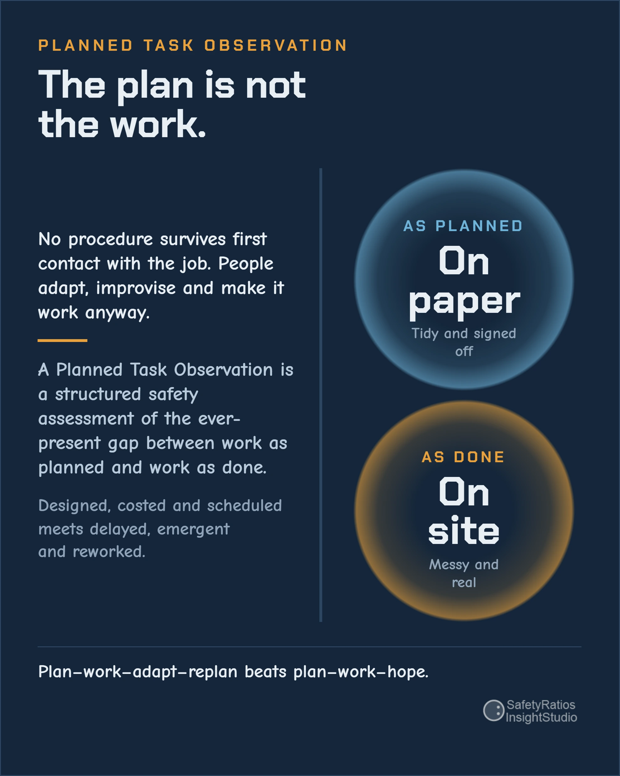 The ever-present gap between work as planned and work as done, the target of a planned task observation