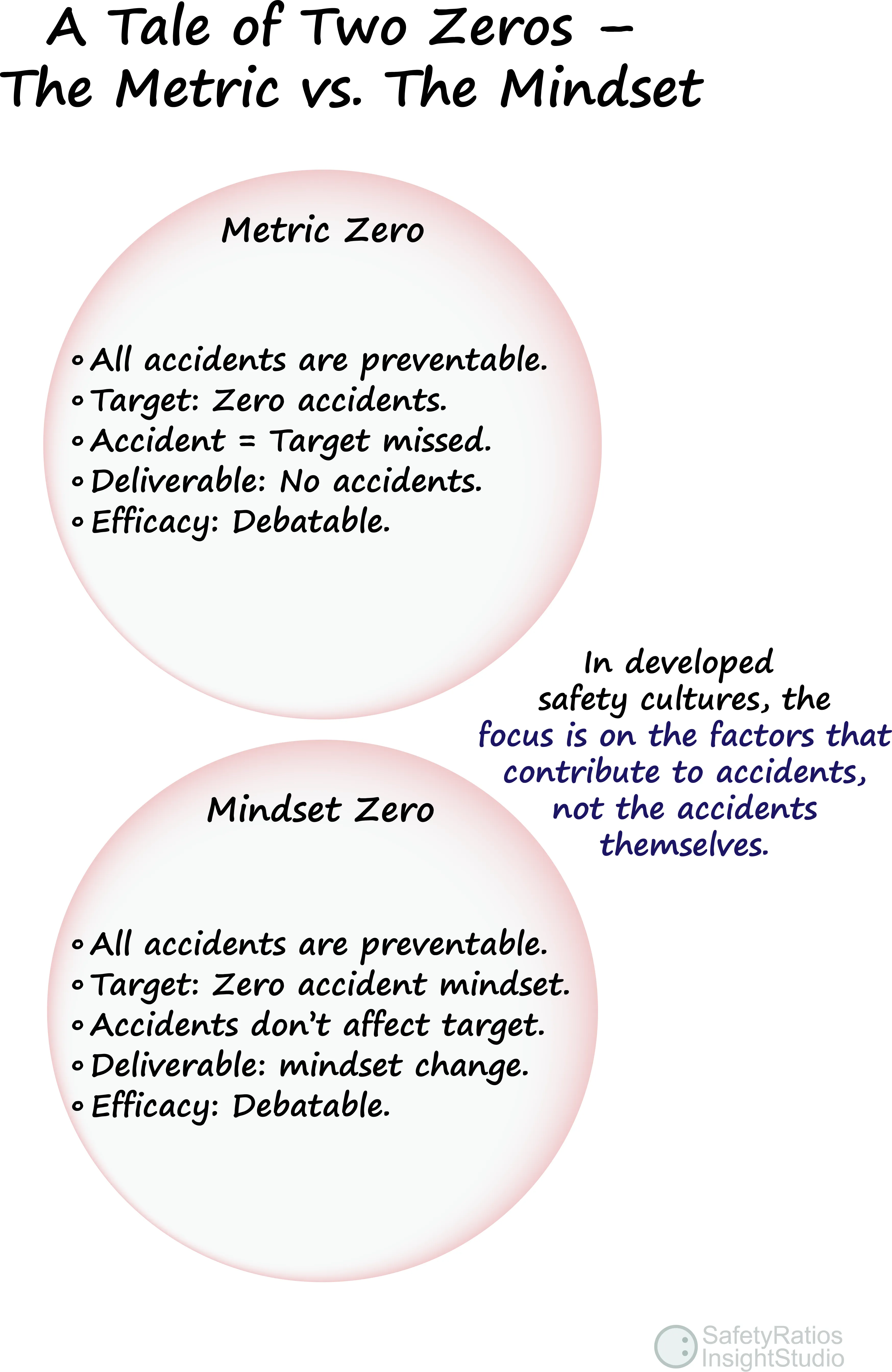 Zero accident safety strategy for workplace risk management