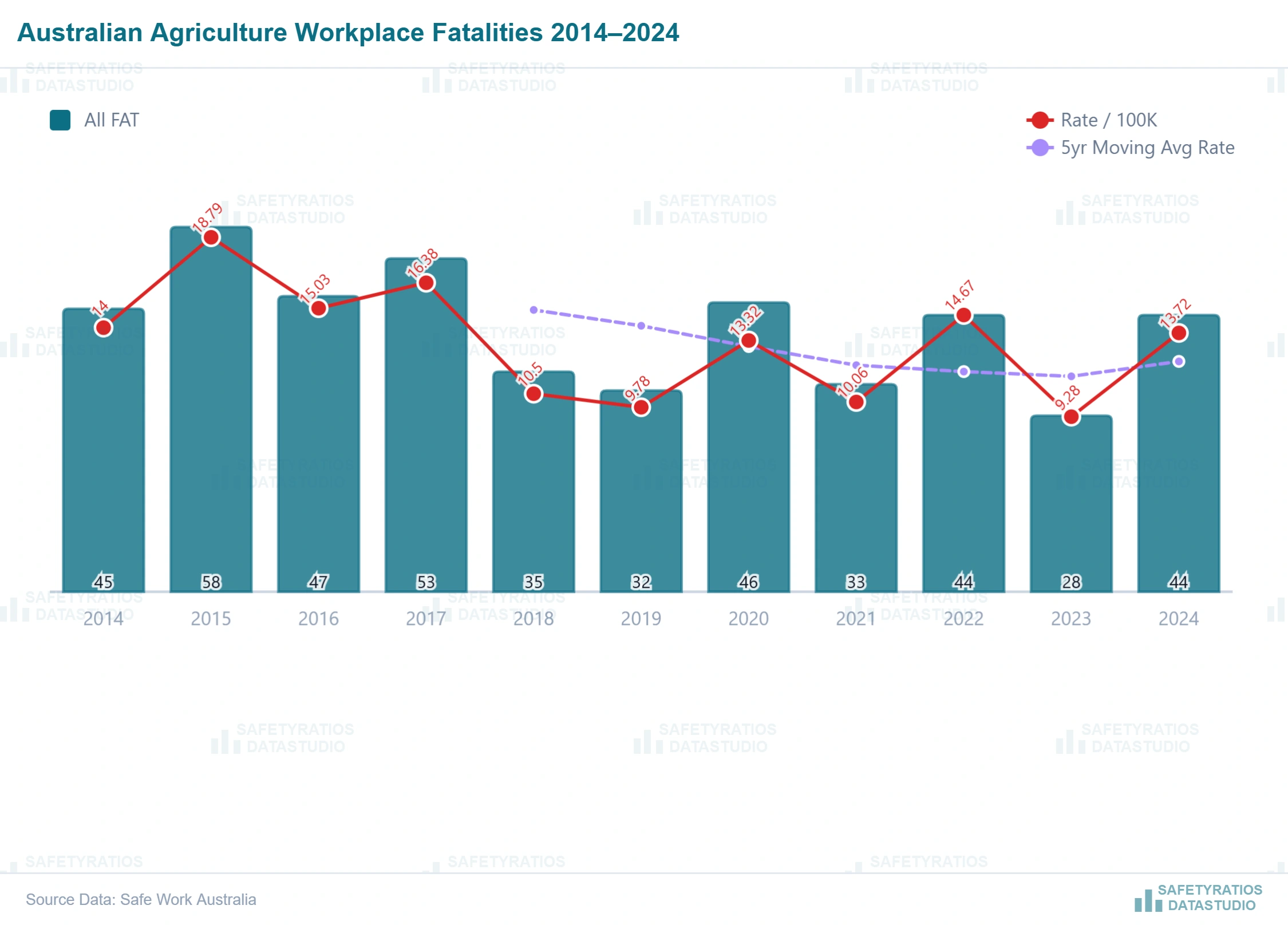 Australian Agriculture fatalities 2014-2024 fatality trends — Safe Work Australia data