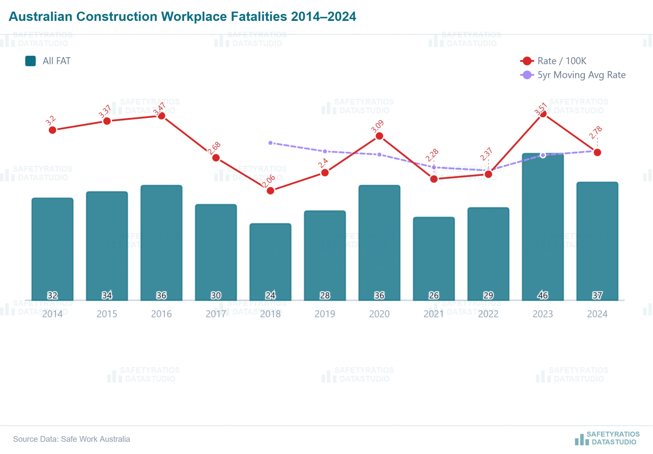 Australian Construction fatalities 2014-2024 fatality trends — Safe Work Australia data