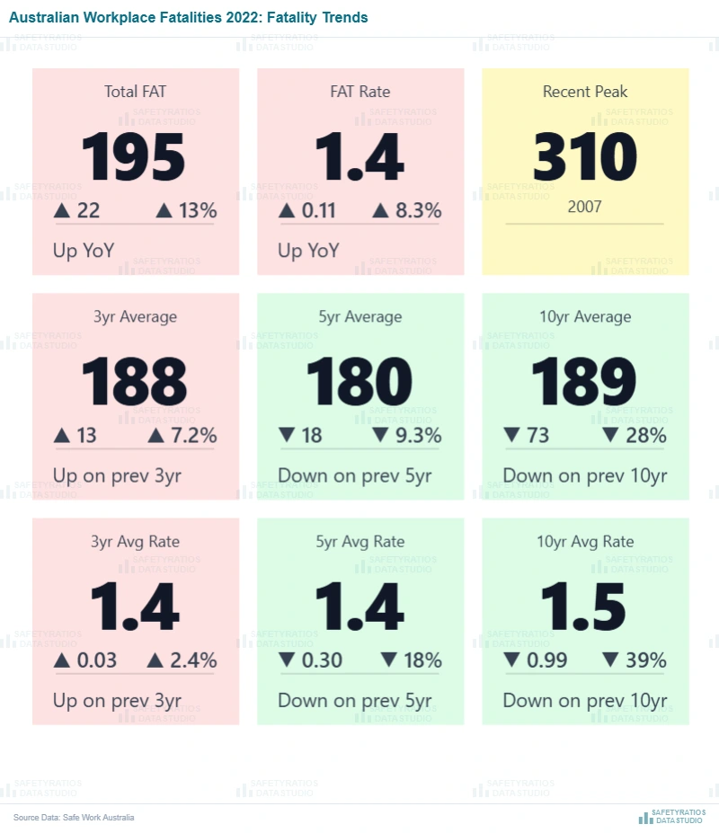 Australian workplace fatalities 2022 fatality trends — year on year comparison
