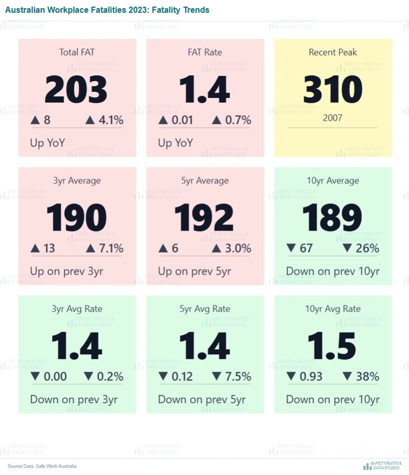 Australian workplace fatalities 2023 fatality trends — year on year comparison