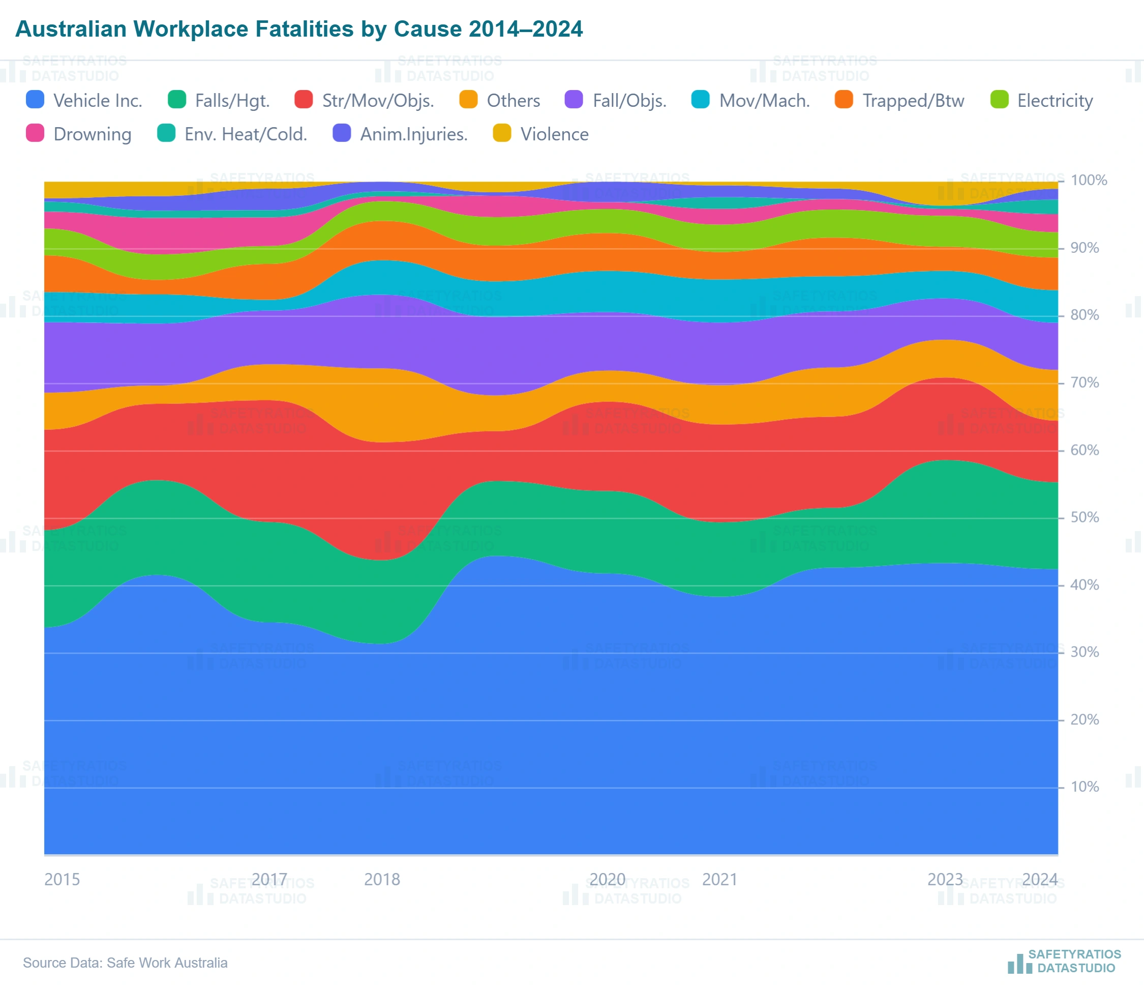 Australian workplace fatalities by cause 2014 to 2024 — Safe Work Australia data