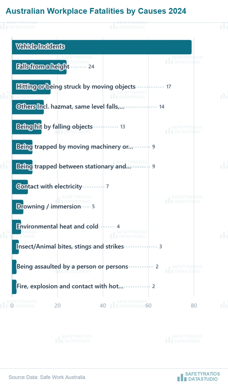 Australian workplace fatalities by Cause — Safe Work Australia data