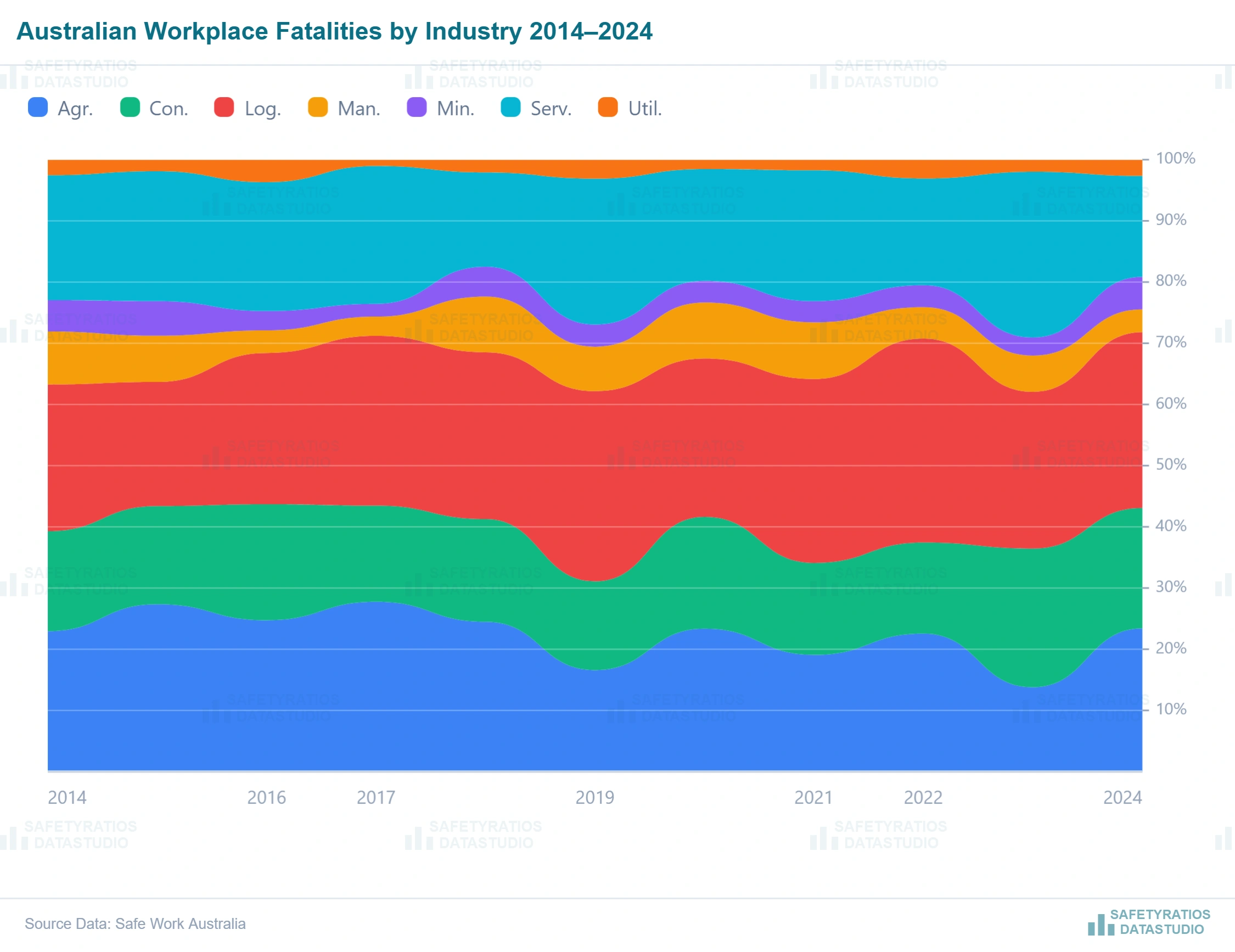 Australian workplace fatalities by industry 2014 to 2024 — Safe Work Australia data