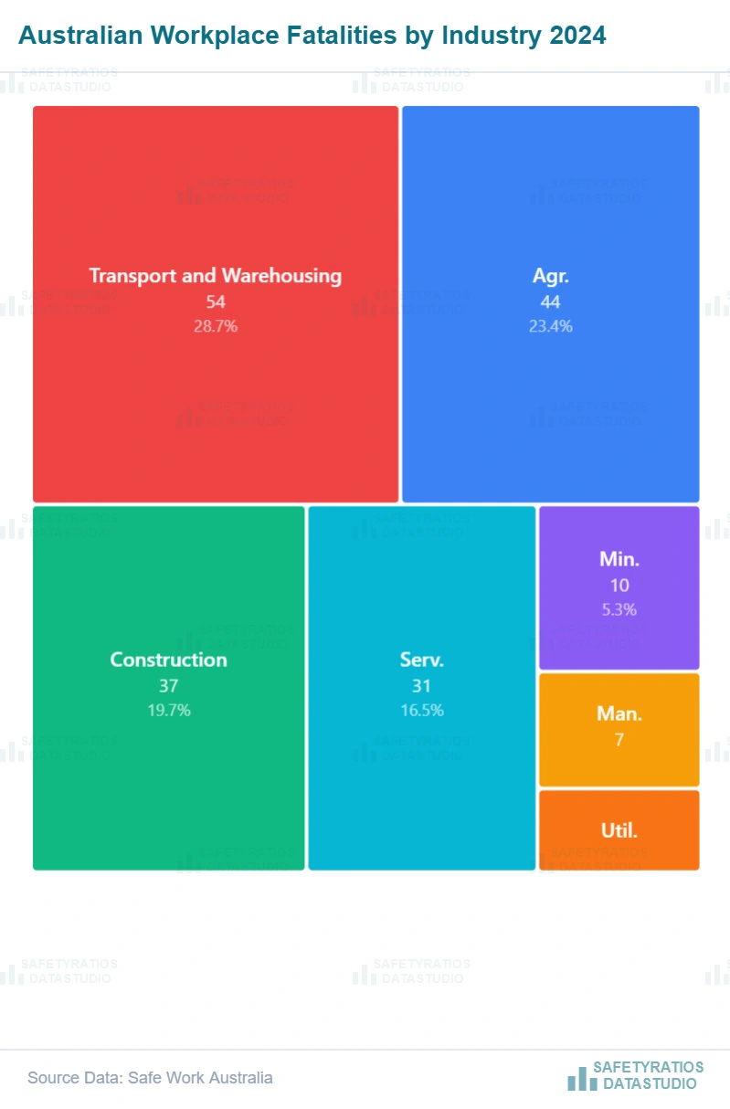 Australian workplace fatalities by Industry — Safe Work Australia data