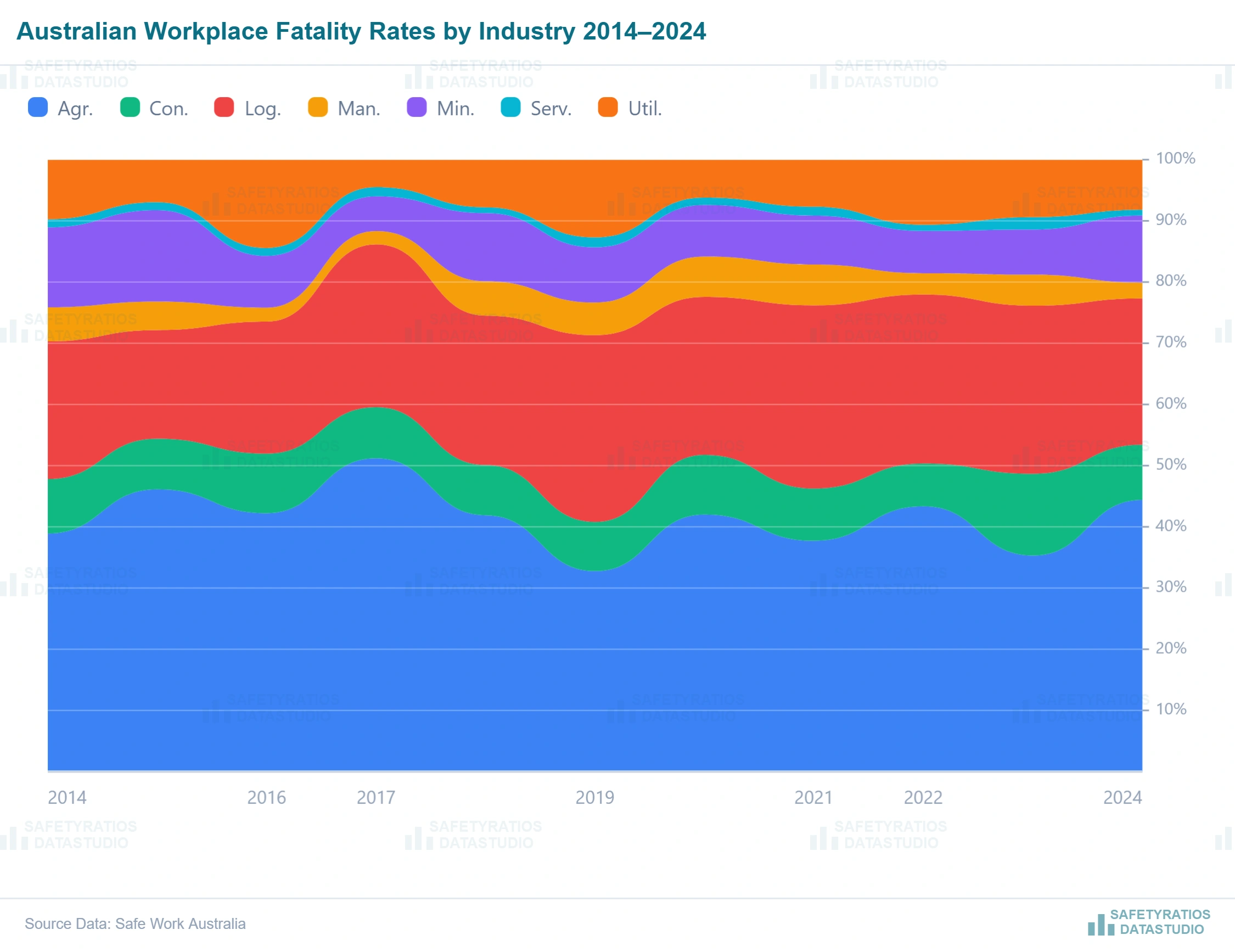 Australian workplace fatality rates by industry 2014 to 2024 — Safe Work Australia data