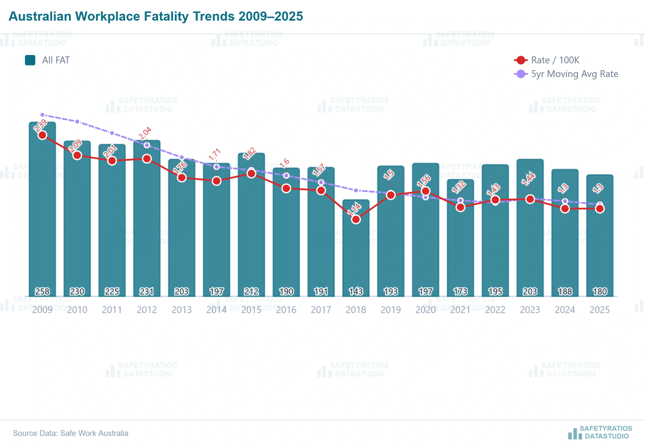 Australian workplace fatality trends 2009 to 2025 — Safe Work Australia data